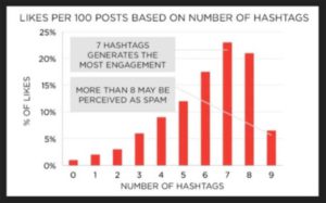 grafiek: likes per post on number of hashtags